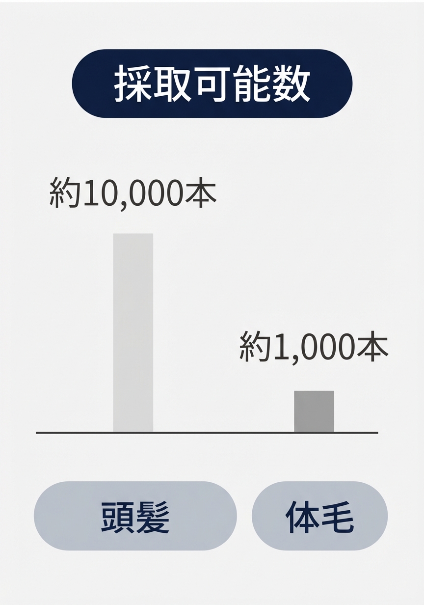 少量採取