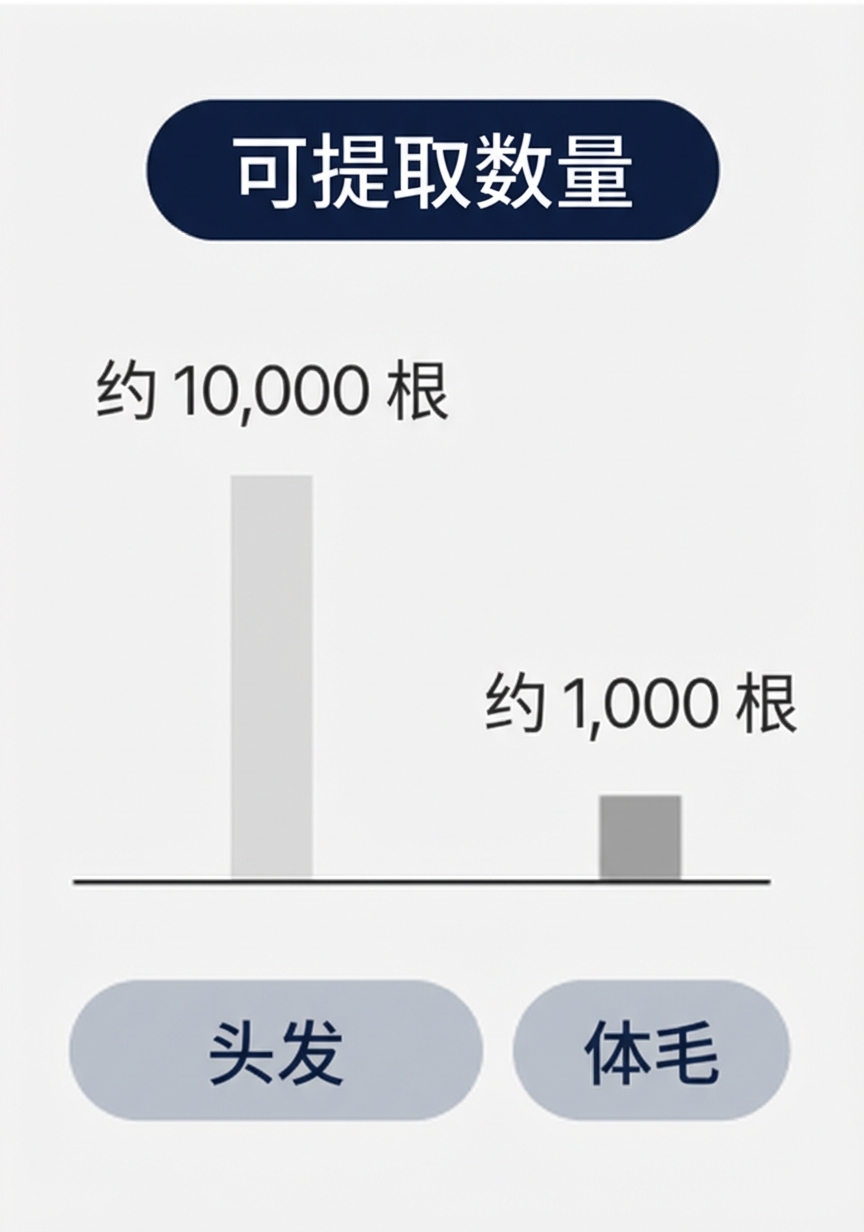 소량 채취